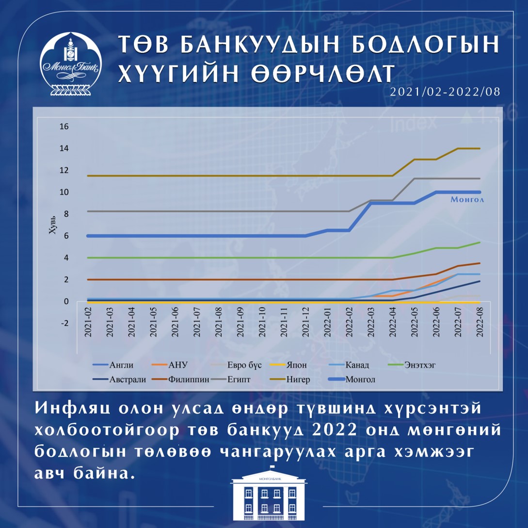 төв банкуудын бодлогын хүү