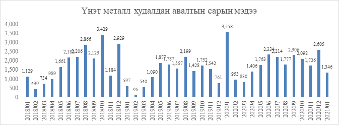 алтны худалдан авалт