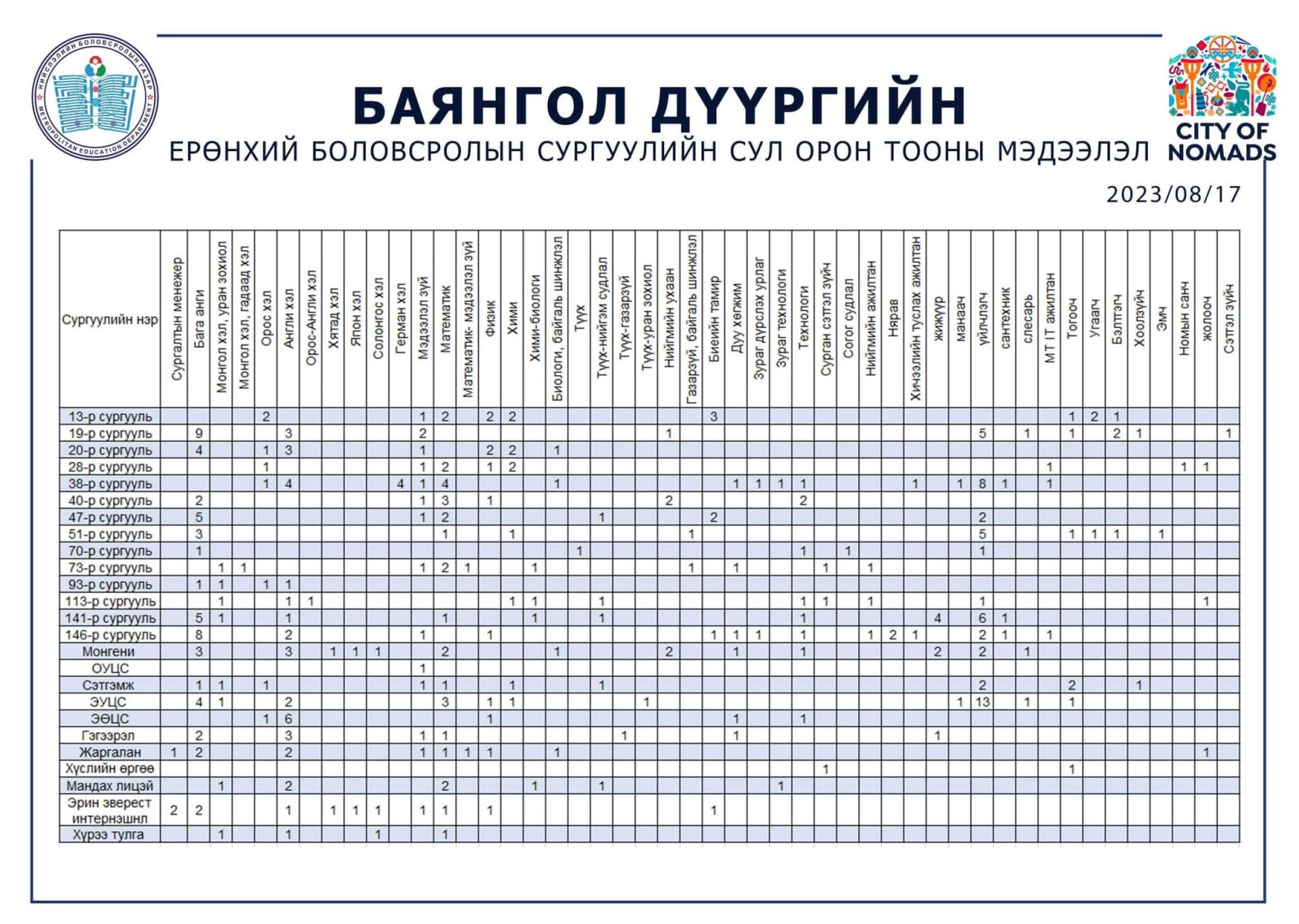 Баянгол дүүргийн багш ажилтны сул орон тоо