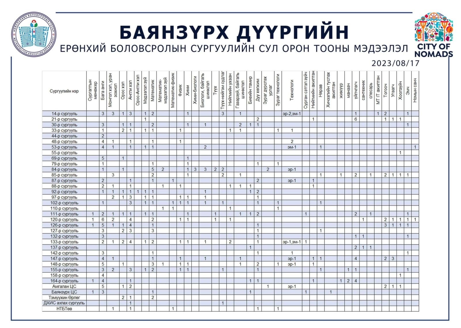 Баянзүрх дүүргийн багш ажилтны сул орон тоо