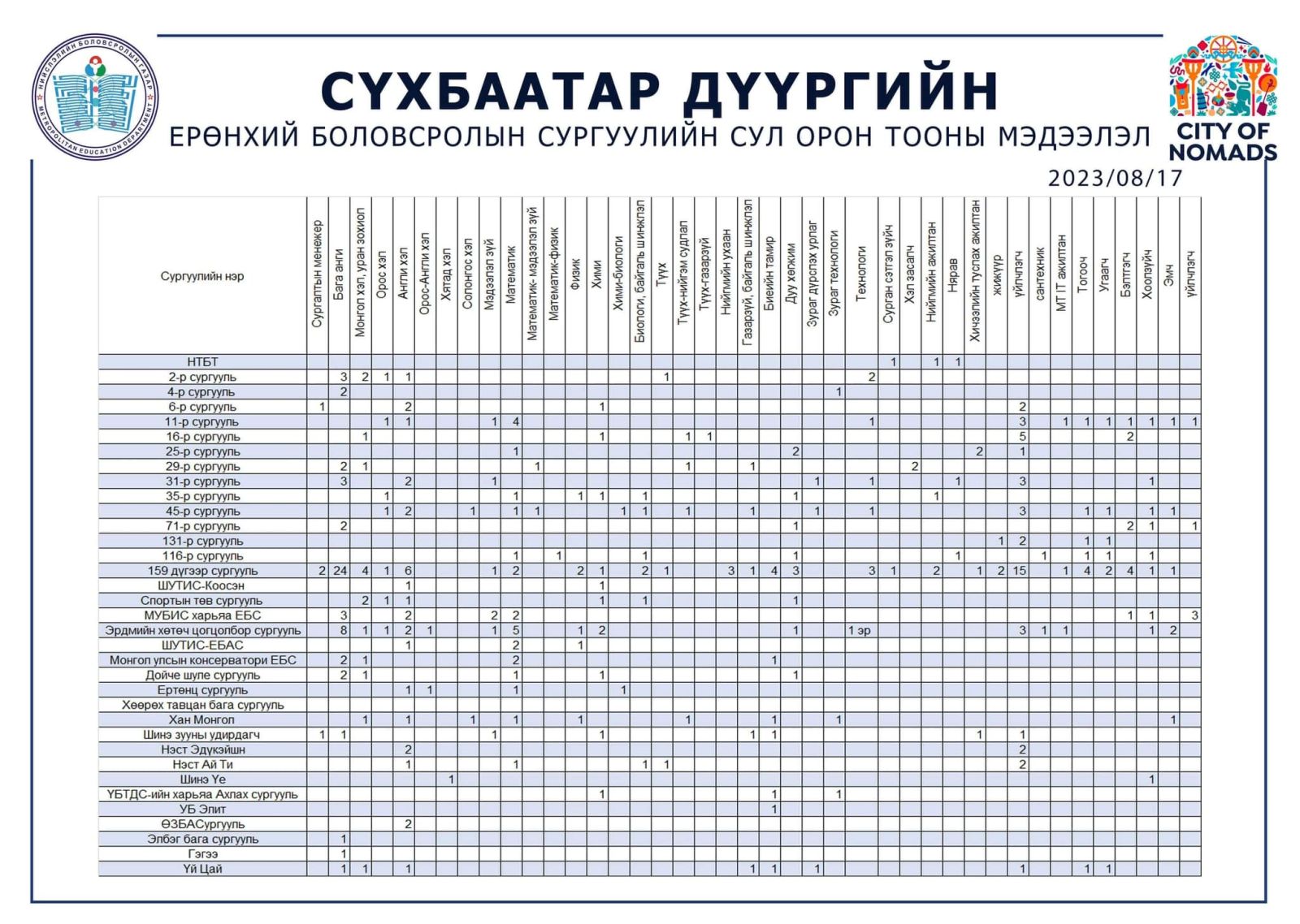 Сүхбаатар дүүргийн багш ажилтны сул орон тоо