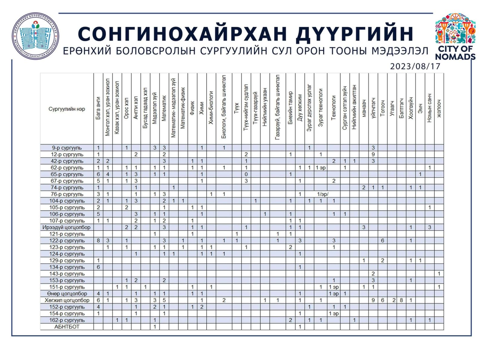 Сонгинохайрхан дүүргийн багш ажилтны сул орон тоо
