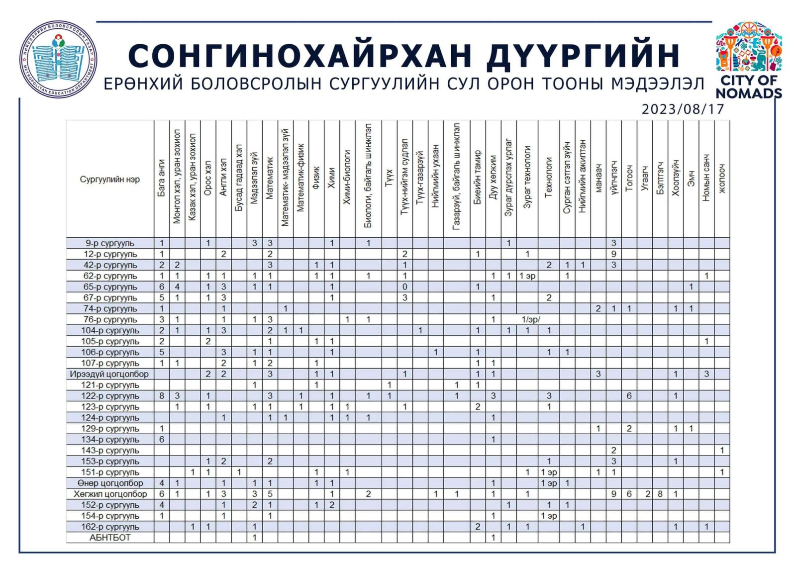 Сонгинохайрхан дүүргийн багш ажилтны сул орон тоо