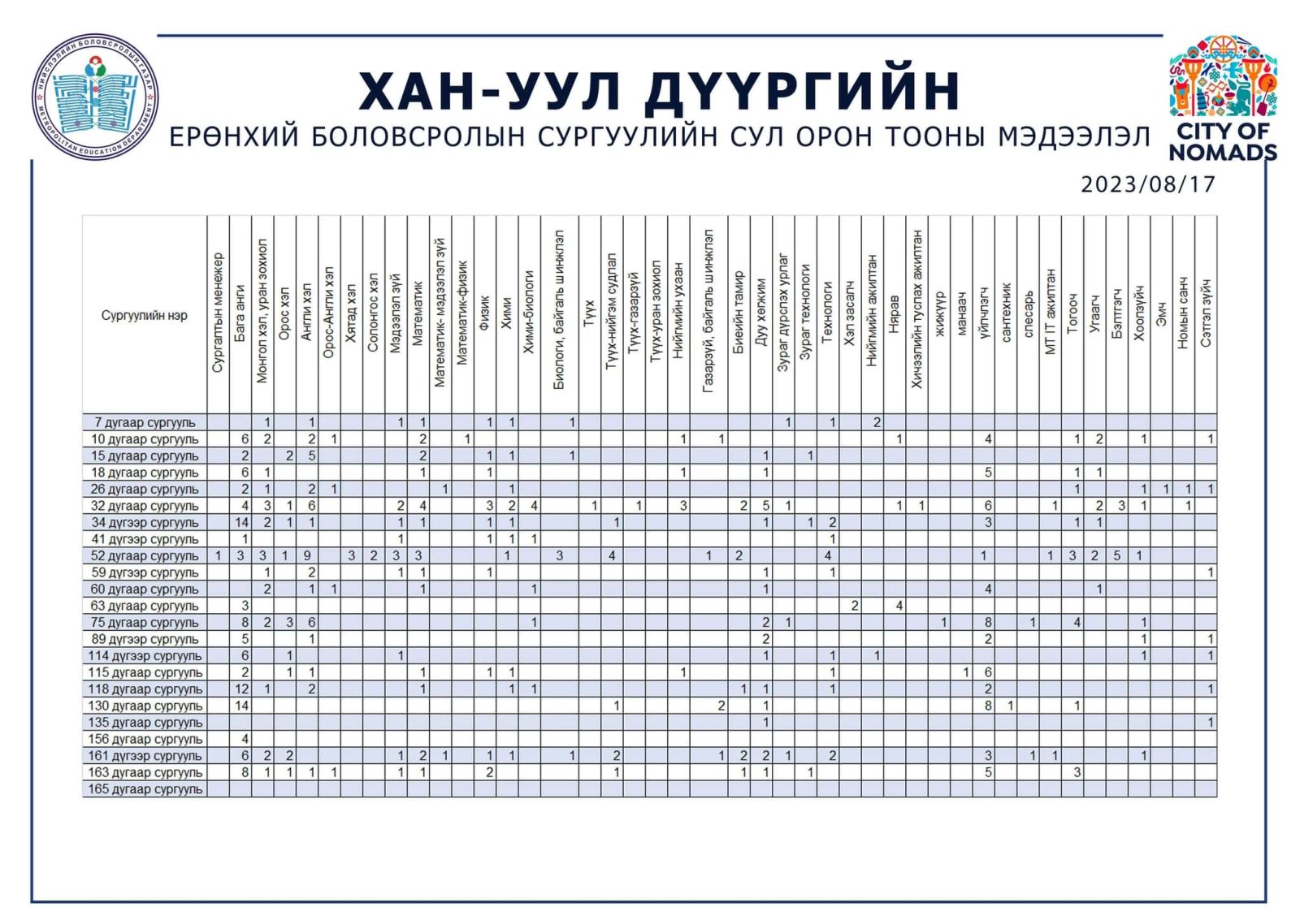 Хан-Уул дүүргийн багш ажилтны сул орон тоо