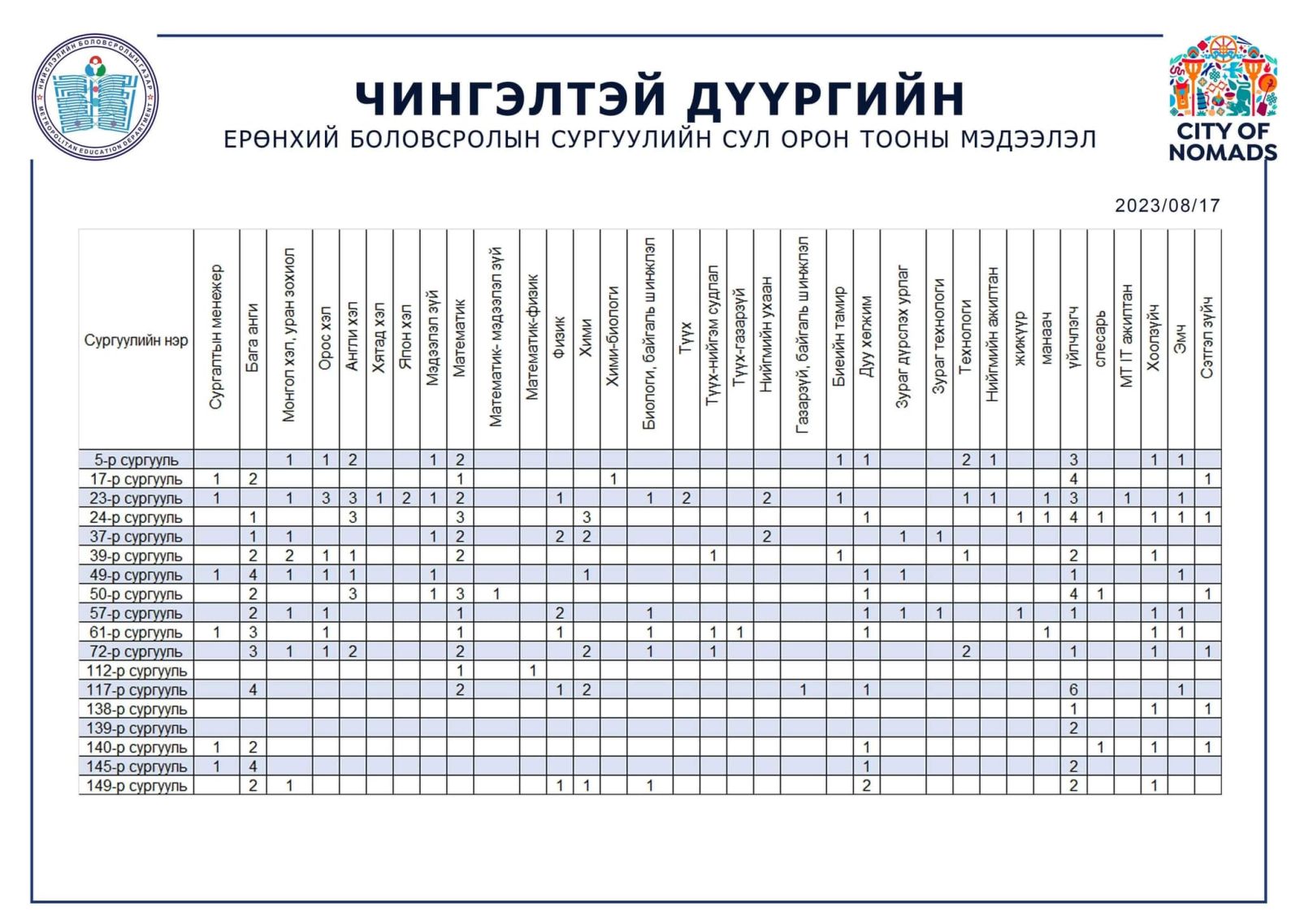 Чингэлтэй дүүргийн багш ажилтны сул орон тоо