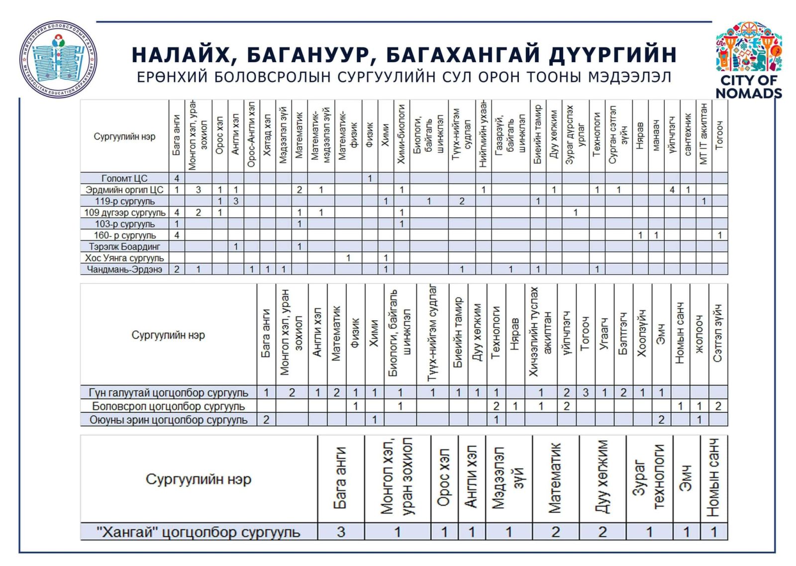 Налайх, Багануур дүүргийн багш ажилтны сул орон тоо