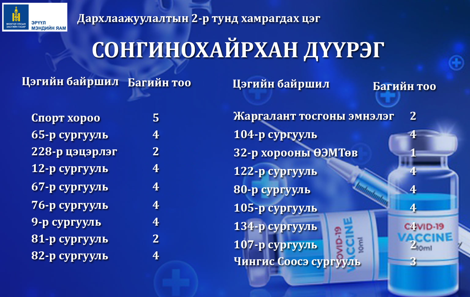 Сонгинохайрхан дүүргийн дархлаажуулалтын цэг