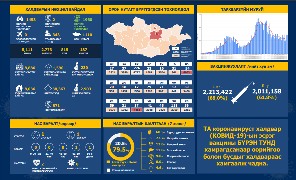 корона вирусын мэдээлэл 2021.08.13