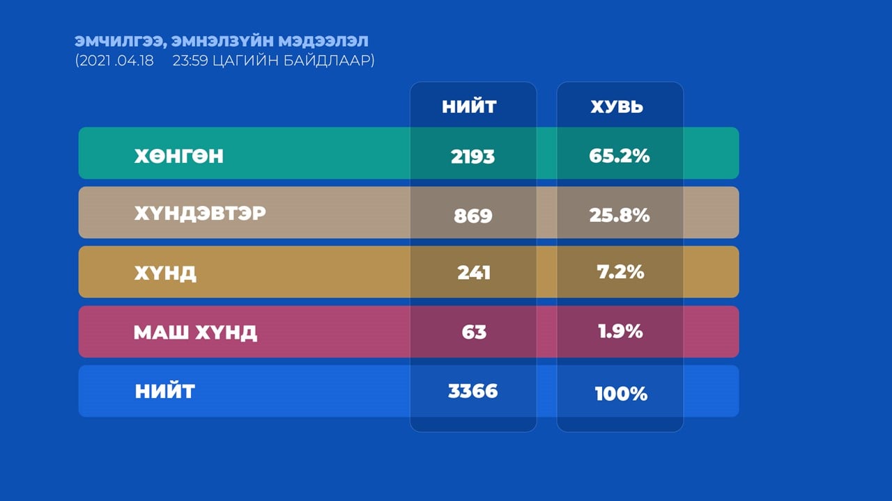 корона вирусын мэдээлэл