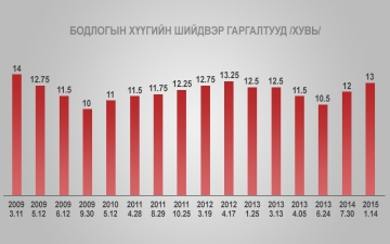 Бодлогын хүүгээс хамааралтай Монголын бизнес