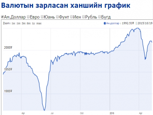 Ам.долларын ханш эргэн сулрах уу