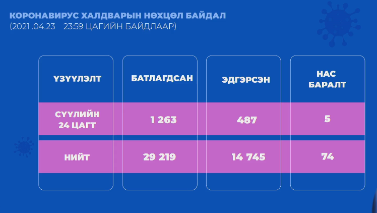 Нийт 74 хүн корона вирусын улмаас нас барлаа