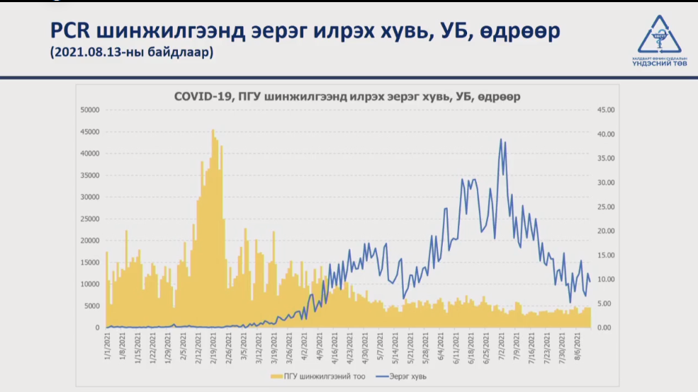 369 сорьцоос 39-д нь дельта вирус илэрлээ