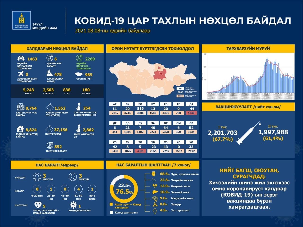 Баян-Өлгий аймагт Улаанбаатараас илүү тохиолдол бүртгэгдлээ