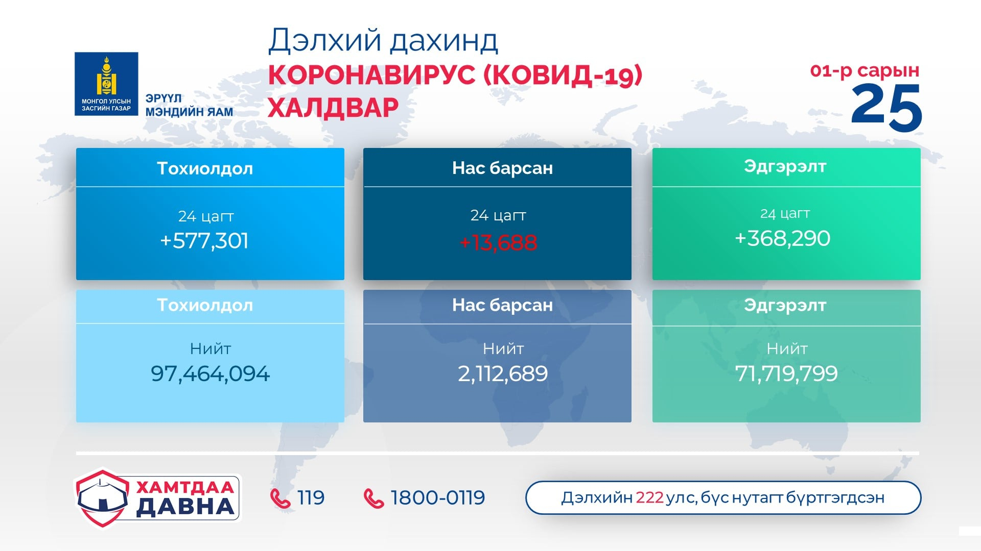 Халдварын эрсдэл маш өндөр түвшинд байгааг мэдэгдлээ