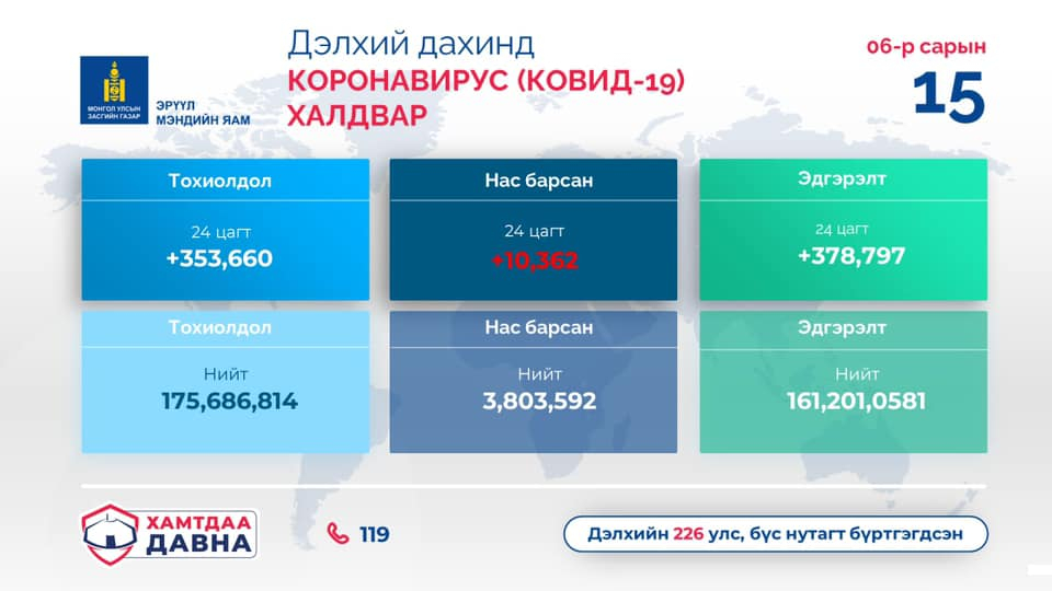 Халдвар авсан 6600 хүний 6000 нь дархлаажуулалтдаа хамрагдаагүй б...