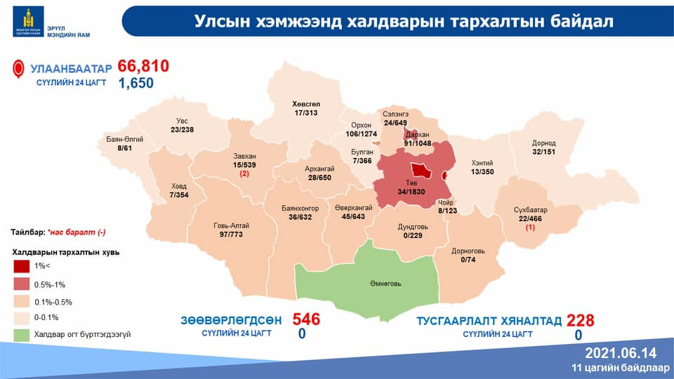 Корона вирусын халдварын тоо огцом өсөж байна