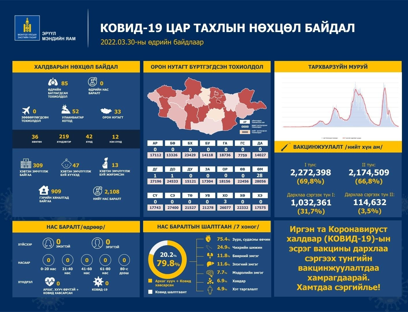 Covid-19: Улаанбаатар хотод 52, орон нутагт 33 тохиолдол илэрлээ